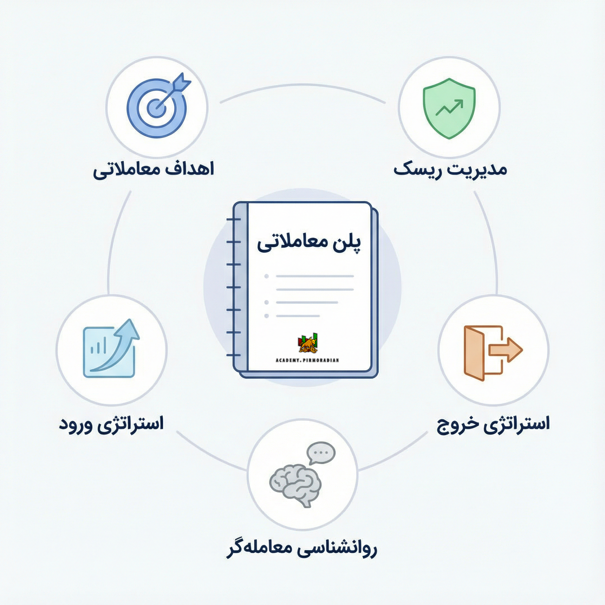 کامل‌ترین راهنمای پلن معاملاتی و ژورنال + نقش تحلیل‌ها برای موفقیت در ترید