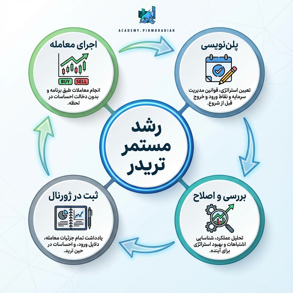 کامل‌ترین راهنمای پلن معاملاتی و ژورنال + نقش تحلیل‌ها برای موفقیت در ترید